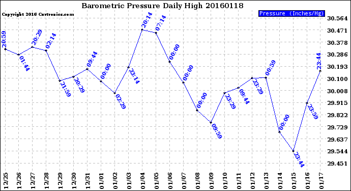 Milwaukee Weather Barometric Pressure<br>Daily High