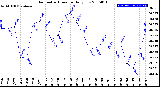 Milwaukee Weather Barometric Pressure<br>Daily Low