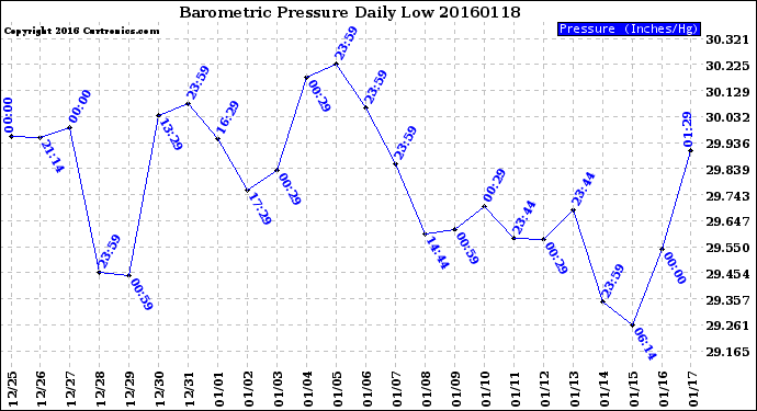 Milwaukee Weather Barometric Pressure<br>Daily Low
