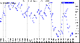 Milwaukee Weather Wind Chill<br>Daily Low