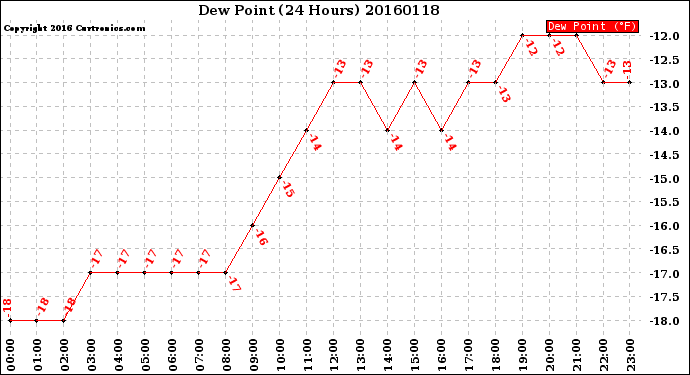 Milwaukee Weather Dew Point<br>(24 Hours)