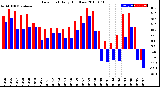 Milwaukee Weather Dew Point<br>Daily High/Low