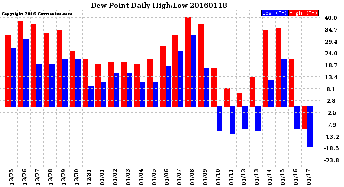 Milwaukee Weather Dew Point<br>Daily High/Low