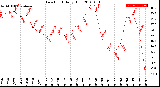 Milwaukee Weather Dew Point<br>Daily High