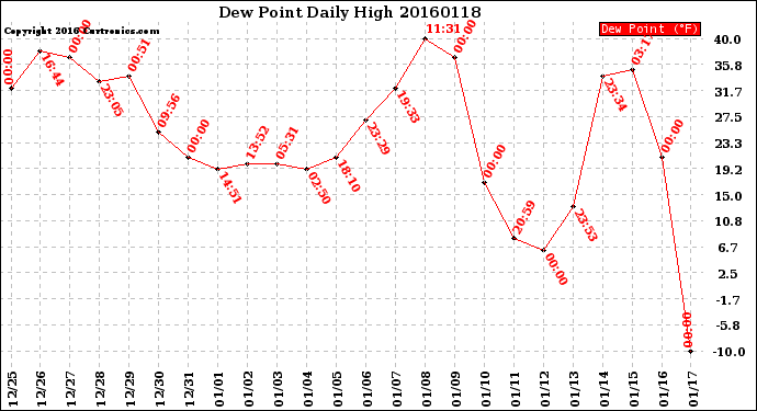 Milwaukee Weather Dew Point<br>Daily High