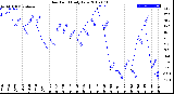 Milwaukee Weather Dew Point<br>Daily Low