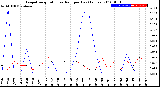 Milwaukee Weather Evapotranspiration<br>vs Rain per Day<br>(Inches)