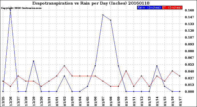 Milwaukee Weather Evapotranspiration<br>vs Rain per Day<br>(Inches)
