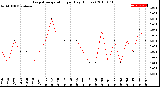 Milwaukee Weather Evapotranspiration<br>per Day (Inches)