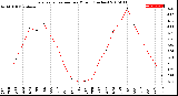 Milwaukee Weather Evapotranspiration<br>per Month (Inches)