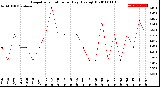 Milwaukee Weather Evapotranspiration<br>per Day (Ozs sq/ft)