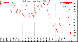 Milwaukee Weather Heat Index<br>Daily High