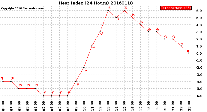 Milwaukee Weather Heat Index<br>(24 Hours)