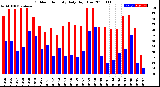 Milwaukee Weather Outdoor Humidity<br>Daily High/Low