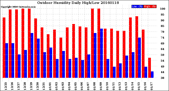 Milwaukee Weather Outdoor Humidity<br>Daily High/Low