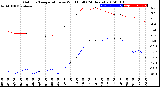 Milwaukee Weather Outdoor Temperature<br>vs Wind Chill<br>(24 Hours)