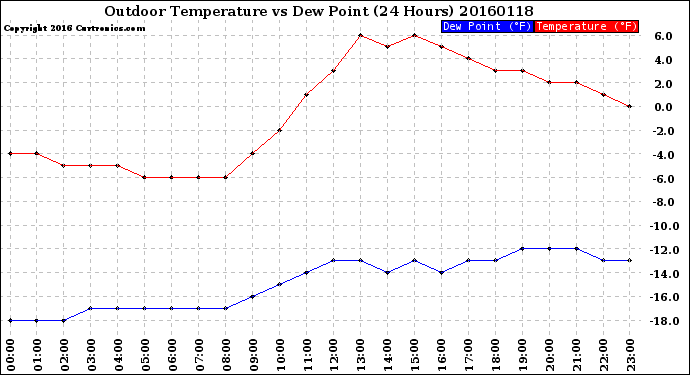 Milwaukee Weather Outdoor Temperature<br>vs Dew Point<br>(24 Hours)