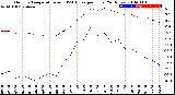 Milwaukee Weather Outdoor Temperature<br>vs THSW Index<br>per Hour<br>(24 Hours)