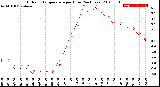 Milwaukee Weather Outdoor Temperature<br>per Hour<br>(24 Hours)