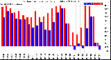 Milwaukee Weather Outdoor Temperature<br>Daily High/Low