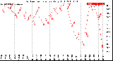 Milwaukee Weather Outdoor Temperature<br>Daily High