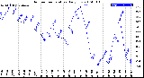 Milwaukee Weather Outdoor Temperature<br>Daily Low