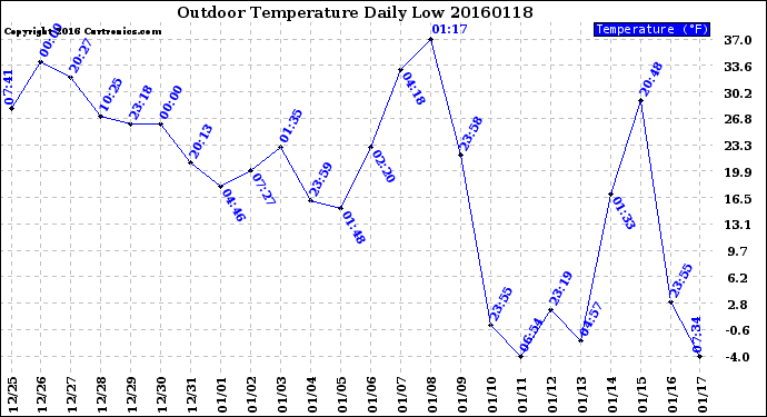 Milwaukee Weather Outdoor Temperature<br>Daily Low