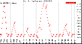 Milwaukee Weather Rain<br>By Day<br>(Inches)