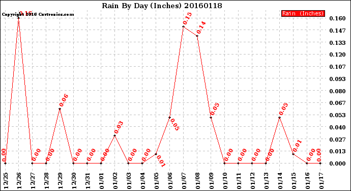Milwaukee Weather Rain<br>By Day<br>(Inches)