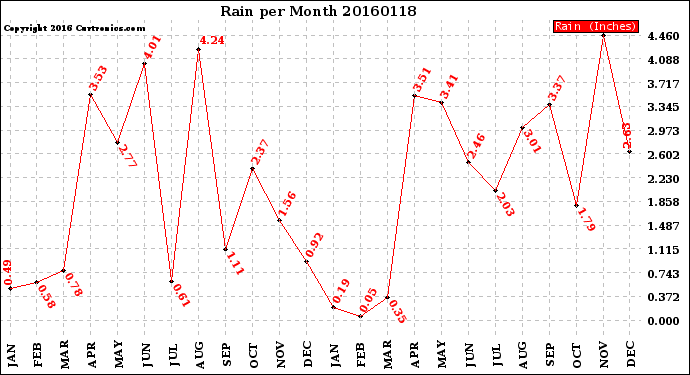 Milwaukee Weather Rain<br>per Month