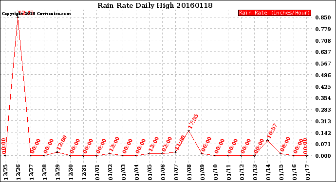 Milwaukee Weather Rain Rate<br>Daily High