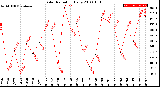 Milwaukee Weather Solar Radiation<br>Daily