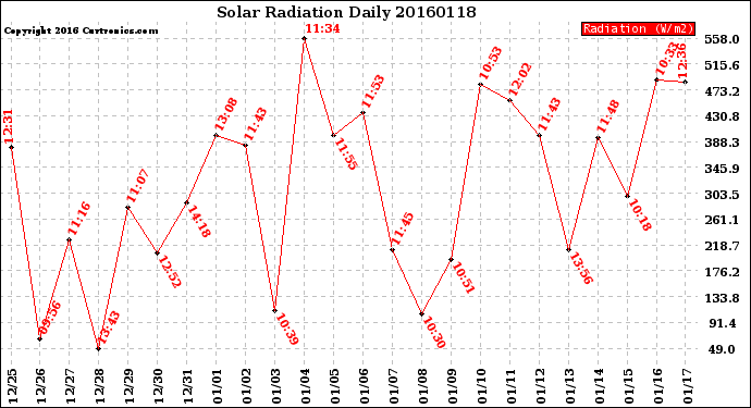 Milwaukee Weather Solar Radiation<br>Daily