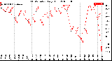 Milwaukee Weather THSW Index<br>Daily High