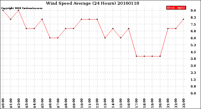 Milwaukee Weather Wind Speed<br>Average<br>(24 Hours)