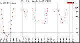 Milwaukee Weather Wind Direction<br>(By Day)