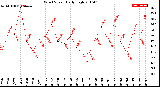 Milwaukee Weather Wind Speed<br>Daily High