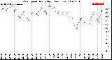 Milwaukee Weather Wind Speed<br>Hourly High<br>(24 Hours)