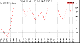 Milwaukee Weather Wind Direction<br>Daily High