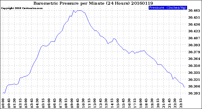 Milwaukee Weather Barometric Pressure<br>per Minute<br>(24 Hours)