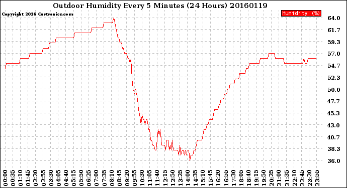Milwaukee Weather Outdoor Humidity<br>Every 5 Minutes<br>(24 Hours)