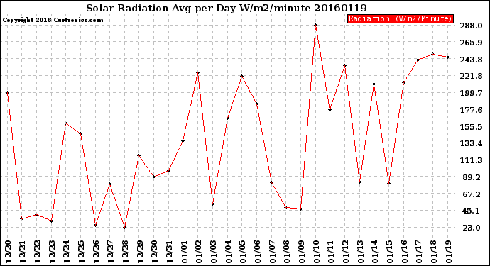 Milwaukee Weather Solar Radiation<br>Avg per Day W/m2/minute