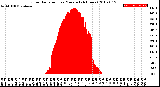 Milwaukee Weather Solar Radiation<br>per Minute<br>(24 Hours)