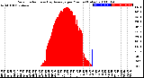 Milwaukee Weather Solar Radiation<br>& Day Average<br>per Minute<br>(Today)