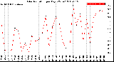 Milwaukee Weather Solar Radiation<br>per Day KW/m2