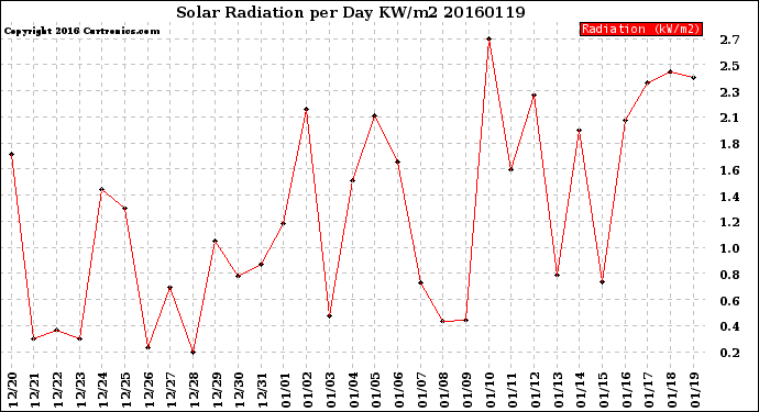 Milwaukee Weather Solar Radiation<br>per Day KW/m2