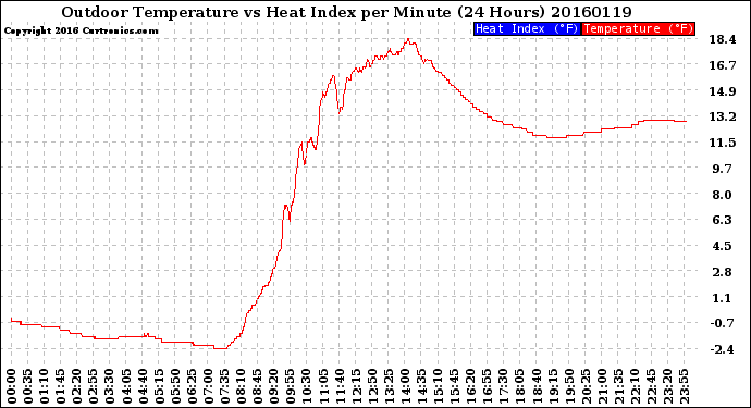 Milwaukee Weather Outdoor Temperature<br>vs Heat Index<br>per Minute<br>(24 Hours)