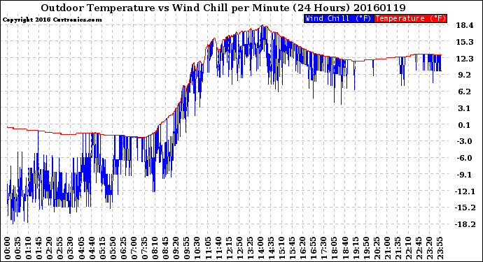 Milwaukee Weather Outdoor Temperature<br>vs Wind Chill<br>per Minute<br>(24 Hours)