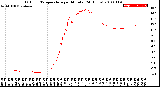 Milwaukee Weather Outdoor Temperature<br>per Minute<br>(24 Hours)