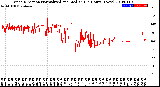 Milwaukee Weather Wind Direction<br>Normalized and Median<br>(24 Hours) (New)